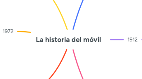 Mind Map: La historia del móvil