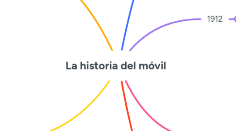 Mind Map: La historia del móvil