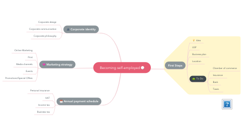 Mind Map: Becoming self-employed