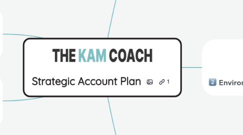 Mind Map: Strategic Account Plan