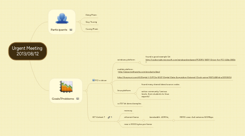 Mind Map: Urgent Meeting  2013/08/12