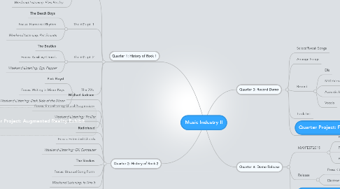 Mind Map: Music Industry II