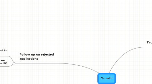 Mind Map: Growth