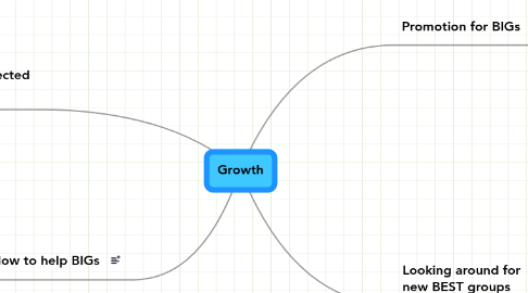 Mind Map: Growth