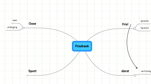 Mind Map: Frisdrank