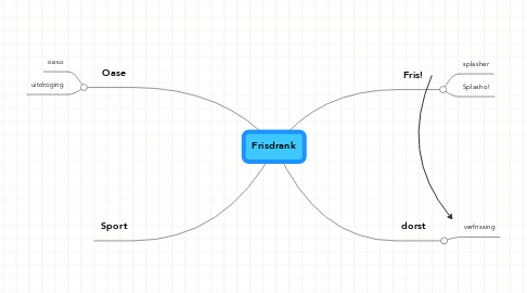 Mind Map: Frisdrank