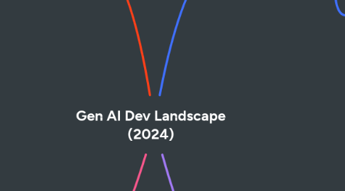 Mind Map: Gen AI Dev Landscape (2024)