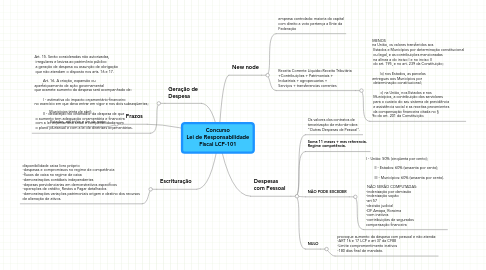 Mind Map: Concurso Lei de Responsabilidade Fiscal LCP-101