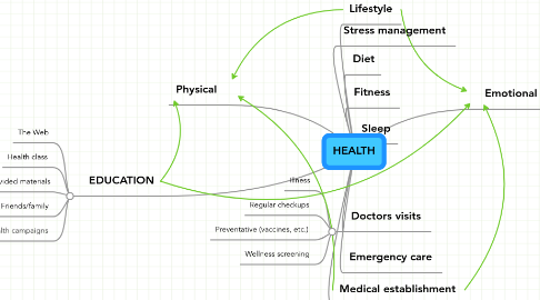 Mind Map: HEALTH