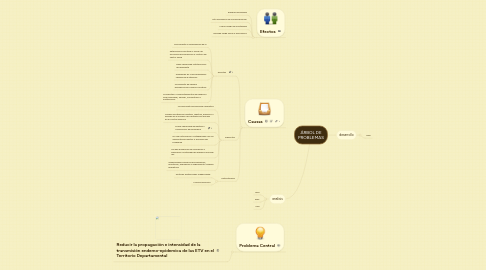 Mind Map: ÁRBOL DE PROBLEMAS