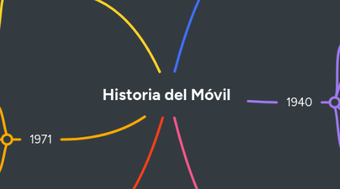 Mind Map: Historia del Móvil