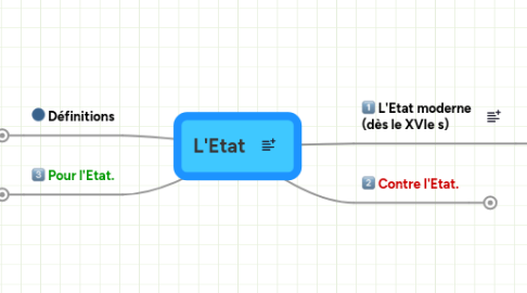 Mind Map: L'Etat