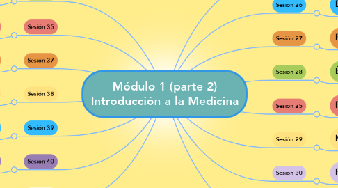 Mind Map: Módulo 1 (parte 2) Introducción a la Medicina