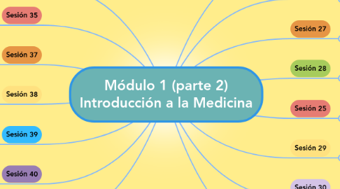 Mind Map: Módulo 1 (parte 2) Introducción a la Medicina