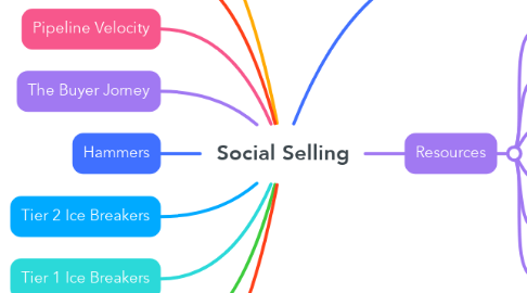 Mind Map: Social Selling