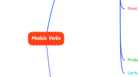 Mind Map: Modals Verbs