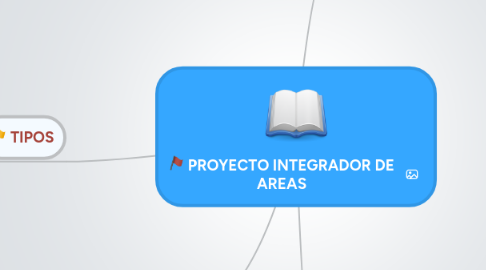 Mind Map: PROYECTO INTEGRADOR DE AREAS