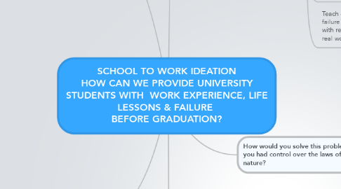 Mind Map: SCHOOL TO WORK IDEATION HOW CAN WE PROVIDE UNIVERSITY STUDENTS WITH  WORK EXPERIENCE, LIFE LESSONS & FAILURE  BEFORE GRADUATION?