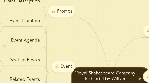 Mind Map: ‘Royal Shakespeare Company: Richard II by William Shakespeare’