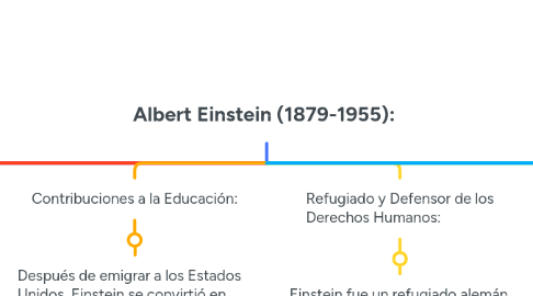 Mind Map: Albert Einstein (1879-1955):