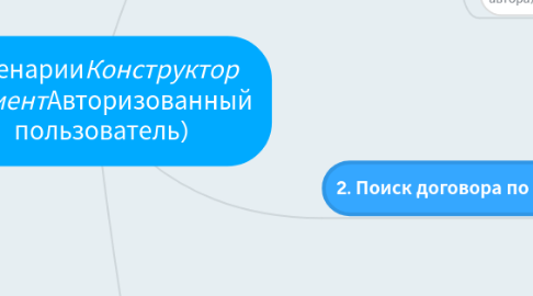 Mind Map: Сценарии_Конструктор (Клиент_Авторизованный пользователь)