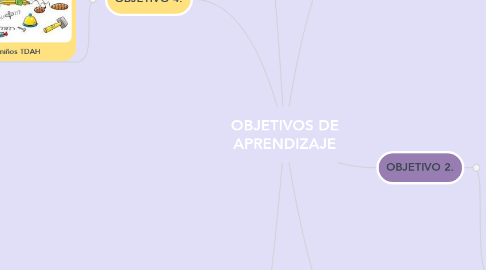 Mind Map: OBJETIVOS DE APRENDIZAJE