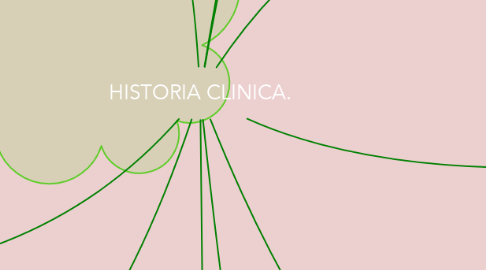 Mind Map: HISTORIA CLINICA.