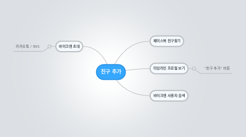 Mind Map: 친구 추가