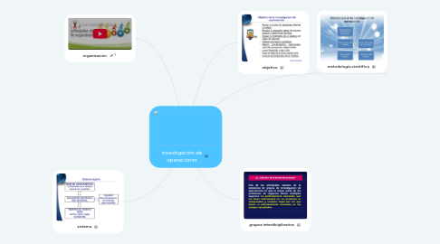 Mind Map: investigación de operaciones