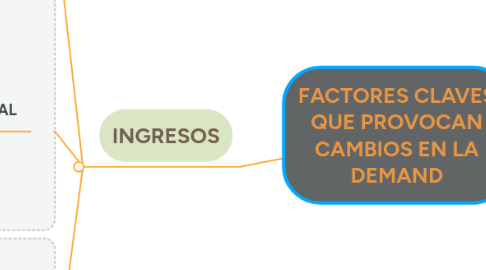 Mind Map: FACTORES CLAVES QUE PROVOCAN CAMBIOS EN LA DEMAND