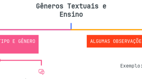 Mind Map: Gêneros Textuais e Ensino