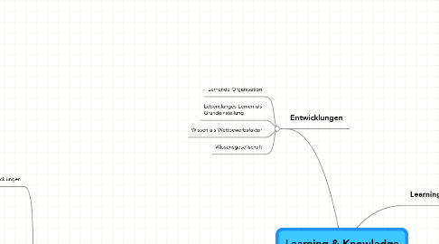 Mind Map: Learning & Knowledge Management