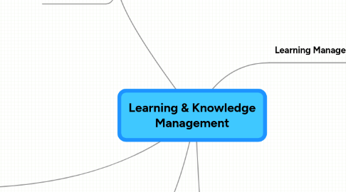 Mind Map: Learning & Knowledge Management