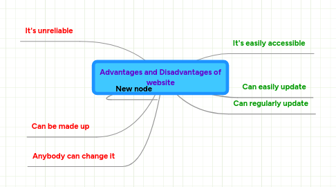 Mind Map: Advantages and Disadvantages of website