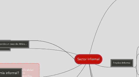 Mind Map: Sector Informal