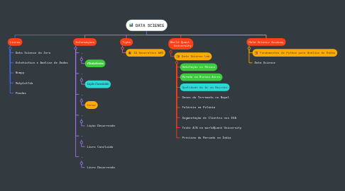 Mind Map: DATA SCIENCE