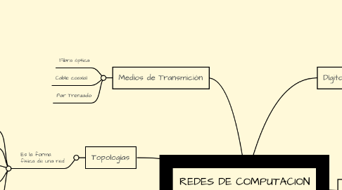 Mind Map: REDES DE COMPUTACION