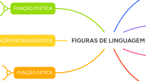 Mind Map: FIGURAS DE LINGUAGEM