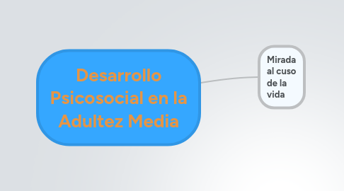 Mind Map: Desarrollo Psicosocial en la Adultez Media