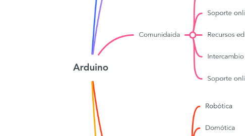 Mind Map: Arduino