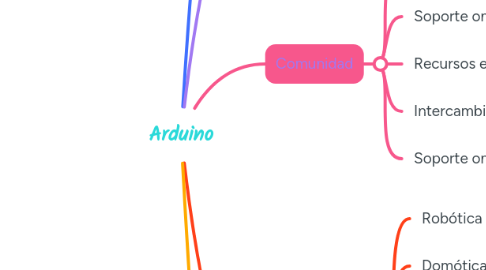Mind Map: Arduino