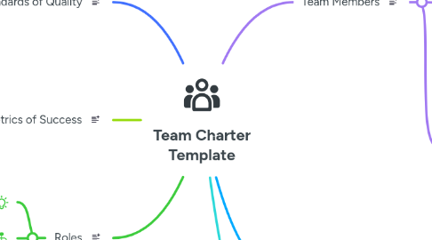Mind Map: Team Charter Template
