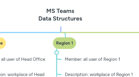 Mind Map: MS Teams Data Structures