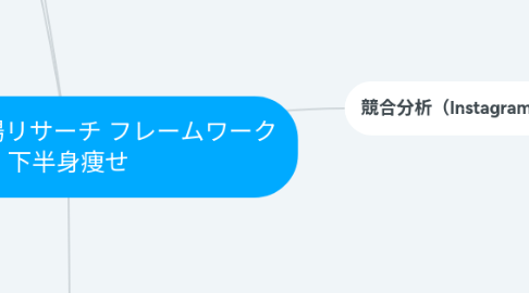 Mind Map: 【濱地】市場リサーチ フレームワーク 下半身痩せ