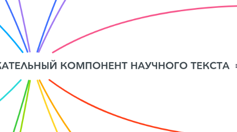 Mind Map: ПЛАН КАК СТРУКТУРНО-СОДЕРЖАТЕЛЬНЫЙ КОМПОНЕНТ НАУЧНОГО ТЕКСТА