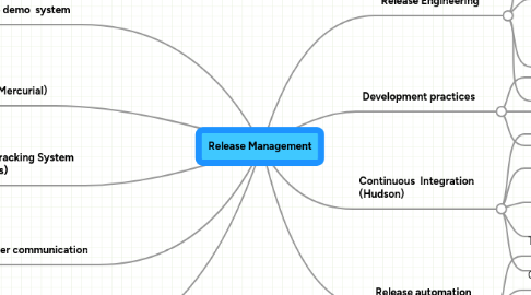 Mind Map: Release Management