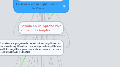 Mind Map: La Teoría de la Equilibración de Piaget