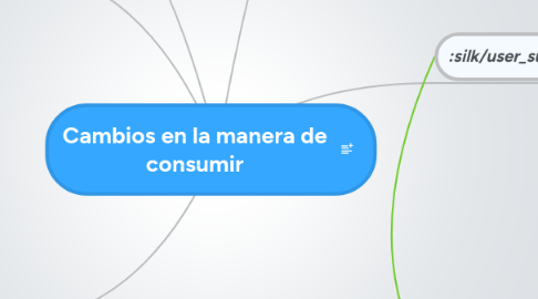 Mind Map: Cambios en la manera de consumir