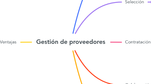 Mind Map: Gestión de proveedores