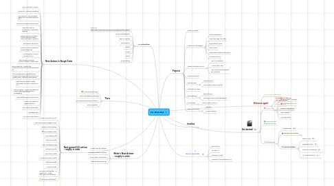 Mind Map: LCL Mind Map